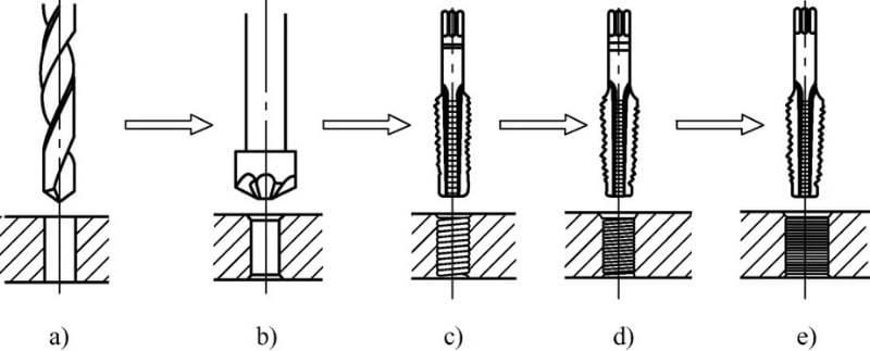 Ilustracija, ki prikazuje korake rezanja notranjega navoja: (a) vrtanje osnovne luknje, (b) posnemanje roba luknje, (c) rezanje z začetnim svedrom, (d) in (e) rezanje z dokončnimi svedri.