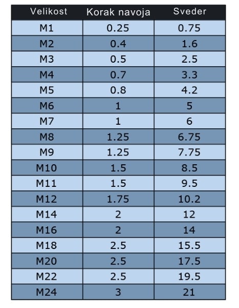 Tabela premera svedrov za rezanje metričnih navojev. Prikazuje velikost navoja, korak navoja in priporočen premer svedra.