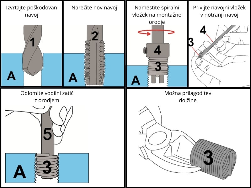 Grafični prikaz postopka namestitve navojnega vložka v 5 korakih.